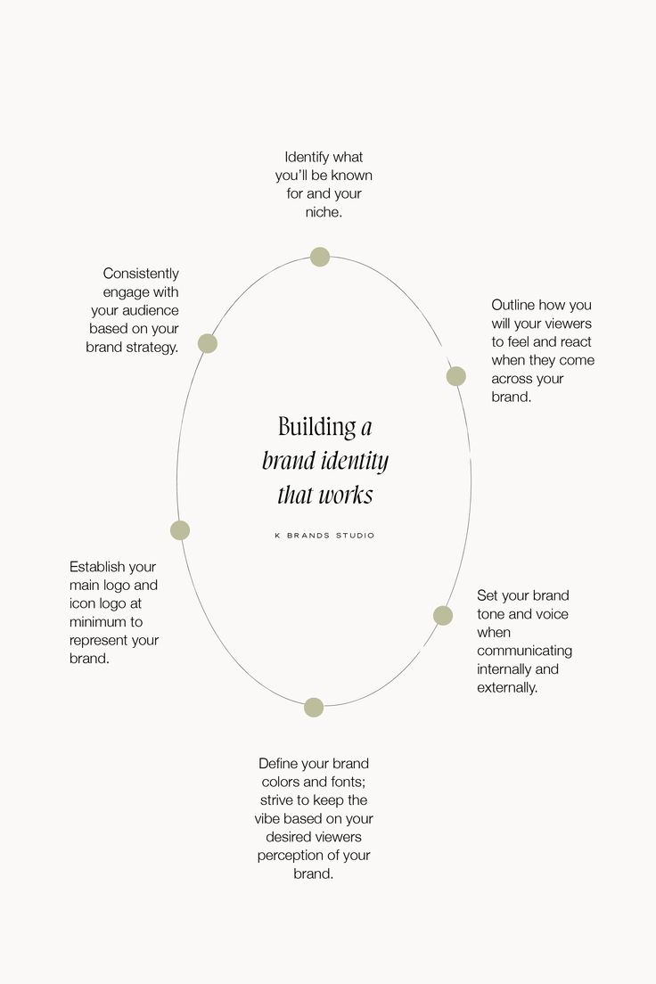 a diagram with the words building a brand identity that works