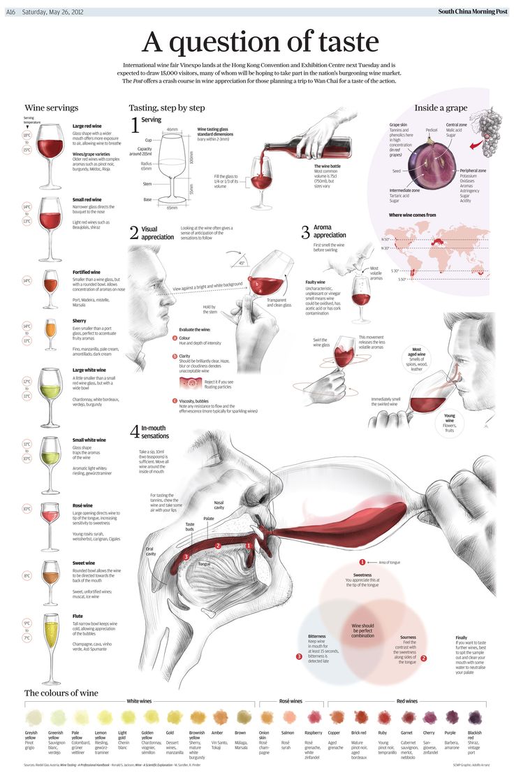 a wine tasting poster with different wines being poured into glasses and labeled in the text