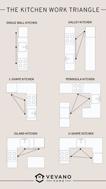 the kitchen work triangle is shown in black and white, with different types of cabinets