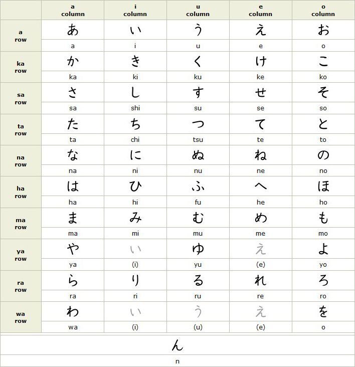 Hiragana Alphabet Japanese Alphabet Letters Hiragana, Japanese Alphabet Hiragana, Kanji Alphabet, Japanese Alphabet Letters, Hiragana Alphabet, Katakana Chart, Hiragana Chart, Japanese Alphabet, Japanese Hiragana