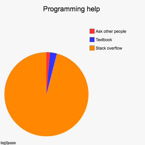 Pie chart, majority of it is Stack overflow