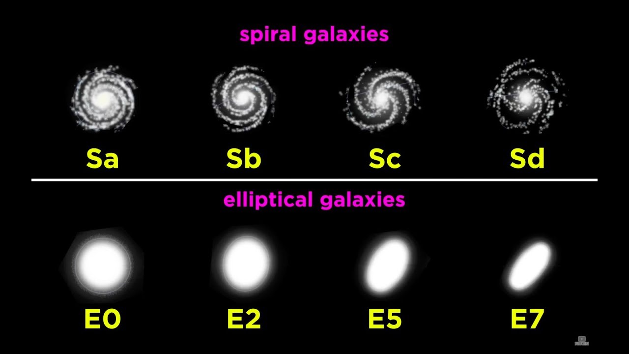 Comparison Of 3 Types Of Galaxies