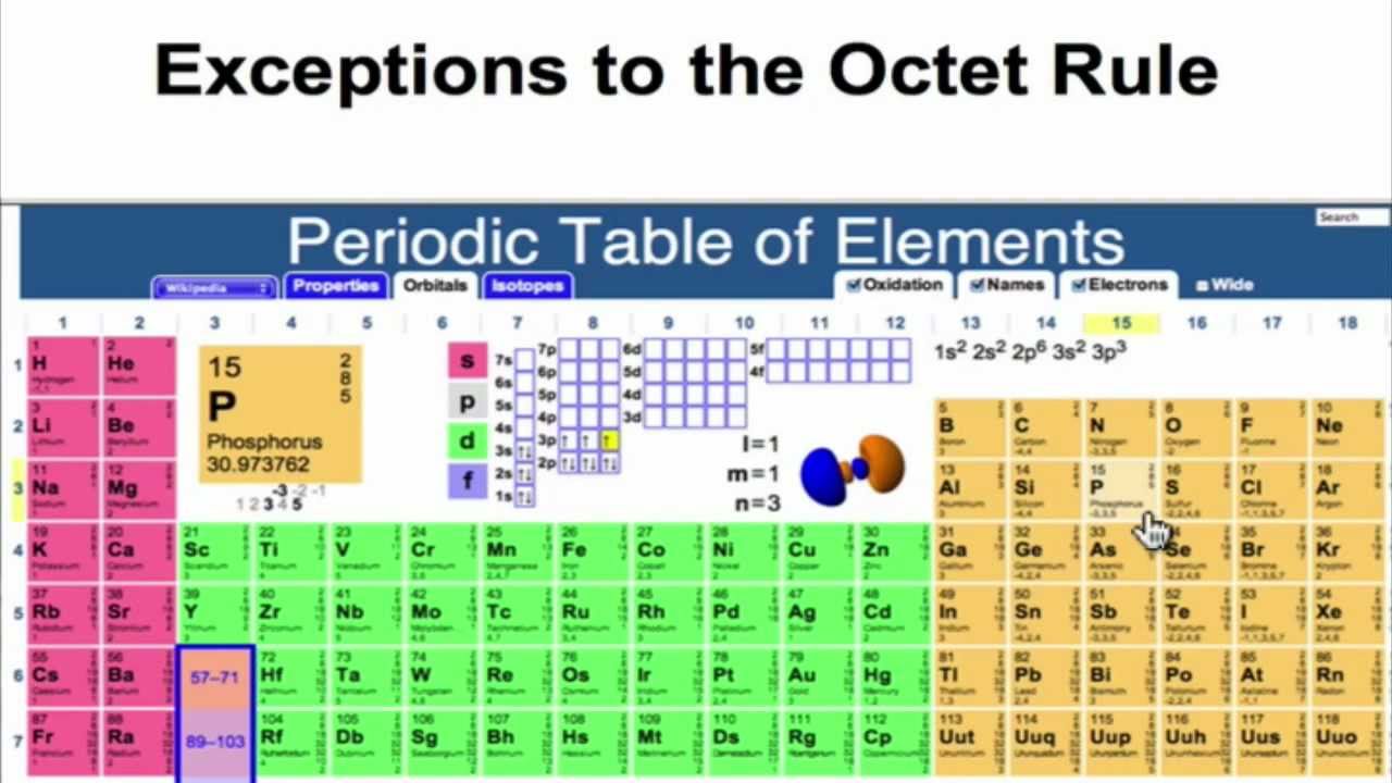 What's The Octet Rule