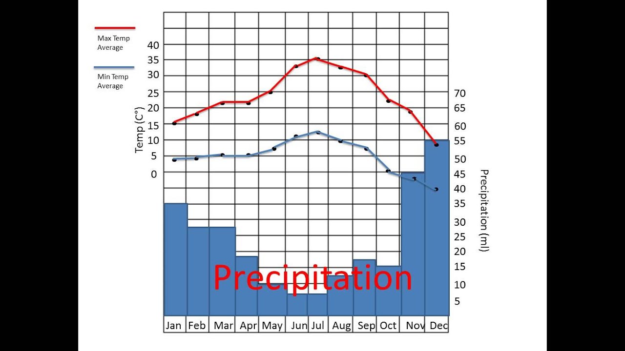 Can’t-Miss Takeaways Of Tips About How To Draw A Climate Graph ...