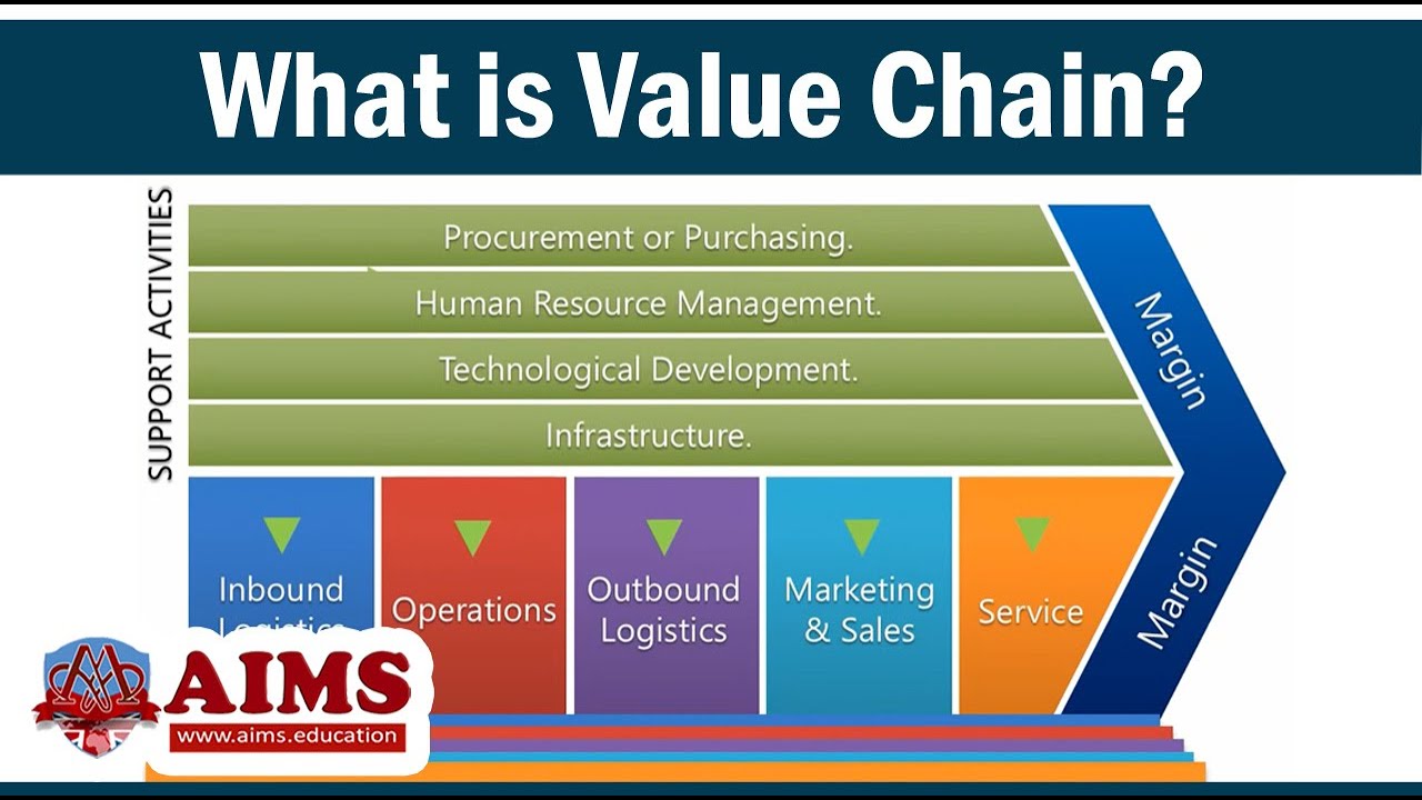 Value Chain Management Pengertian Manfaat Dan Cara Melakukannya | My ...