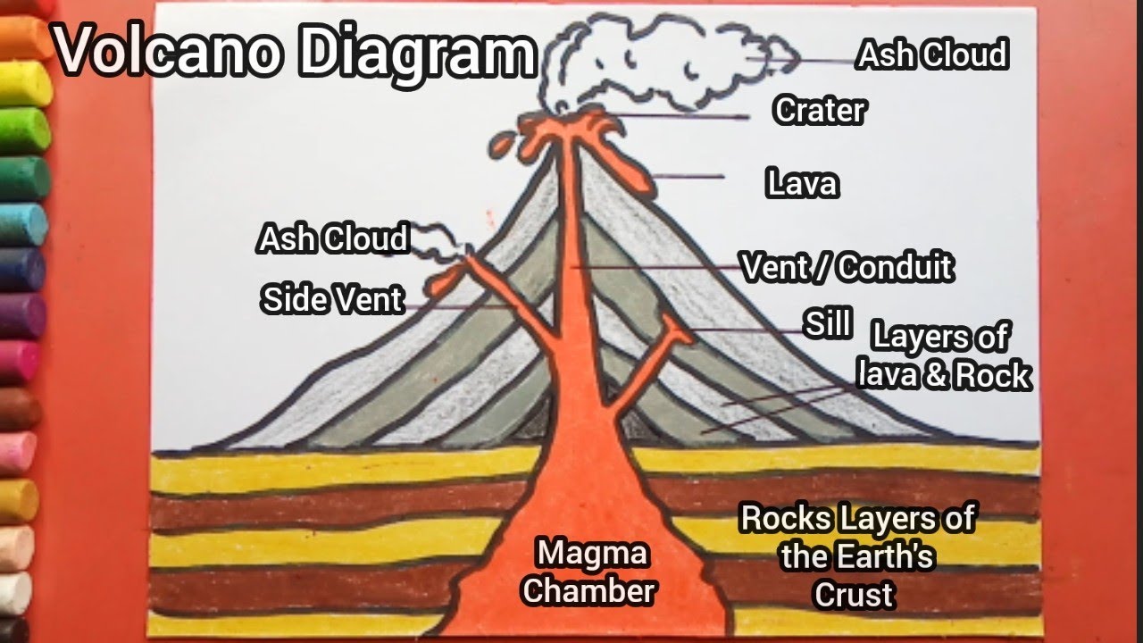 How To Draw A Volcano Diagram Drawing Easy Science Project Poster ...