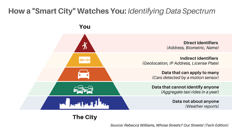 A chart by Rebecca Williams labeled 'How A Smart City Watches You: Identfying Data Spectrum,' ranging from 'Direct Identifiers' (address, biometric, name) down to 'Data Not About Anyone' (weather reports). These are depicted as a pyramid, with less-identifying collection at the bottom layer and more identifying collection at the peak.