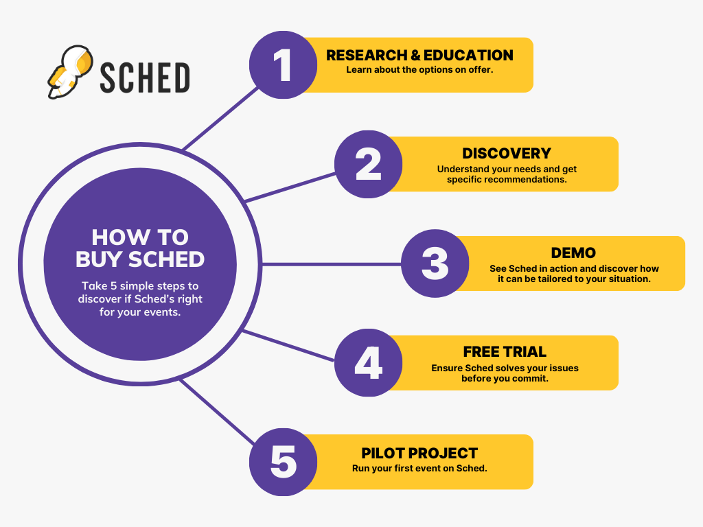 Sched Events Management Software  Buying Process