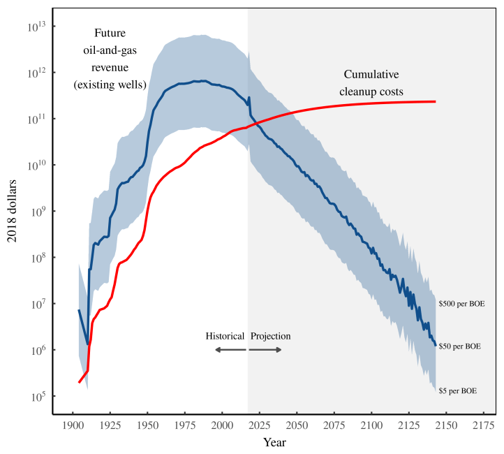 This figure shows how Alberta’s let-the-future-pay-for-cleanup funding model is playing out. The red curve shows the growth of cleanup liabilities, which accumulate as new wells are drilled and not cleaned up. The blue curve shows the assets that will pay for this cleanup — the industry’s future income (assuming various prices of oil and gas).