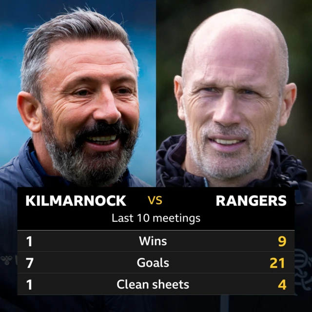 Kilmarnock v Rangers: Pick of the stats 