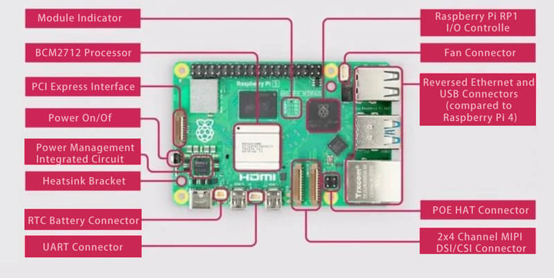 Interface Diagram of Raspberry Pi 5 single-board computer