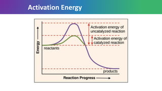 Activation Energy
 