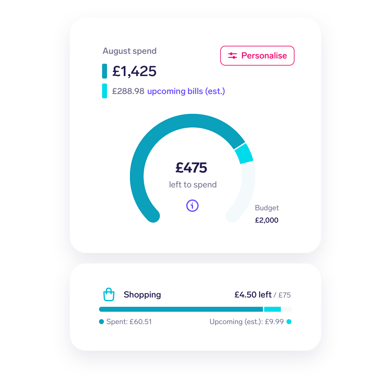 Example of a Snoops budgeting tool - shows an overall budget with £475 left to spend and a shopping category budget with £4.50 left to spend