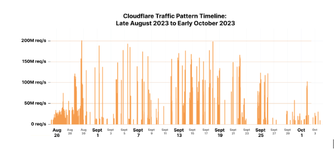 Cloudflare Traffic Pattern Timeline: Late August 2023-Early October 2023