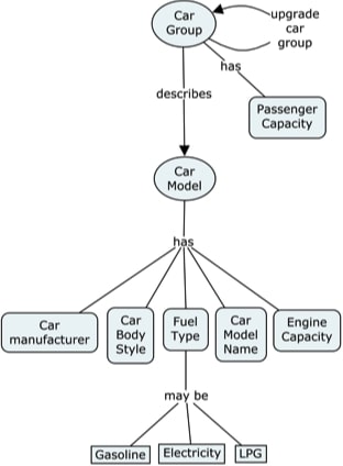 A concept map for car groups