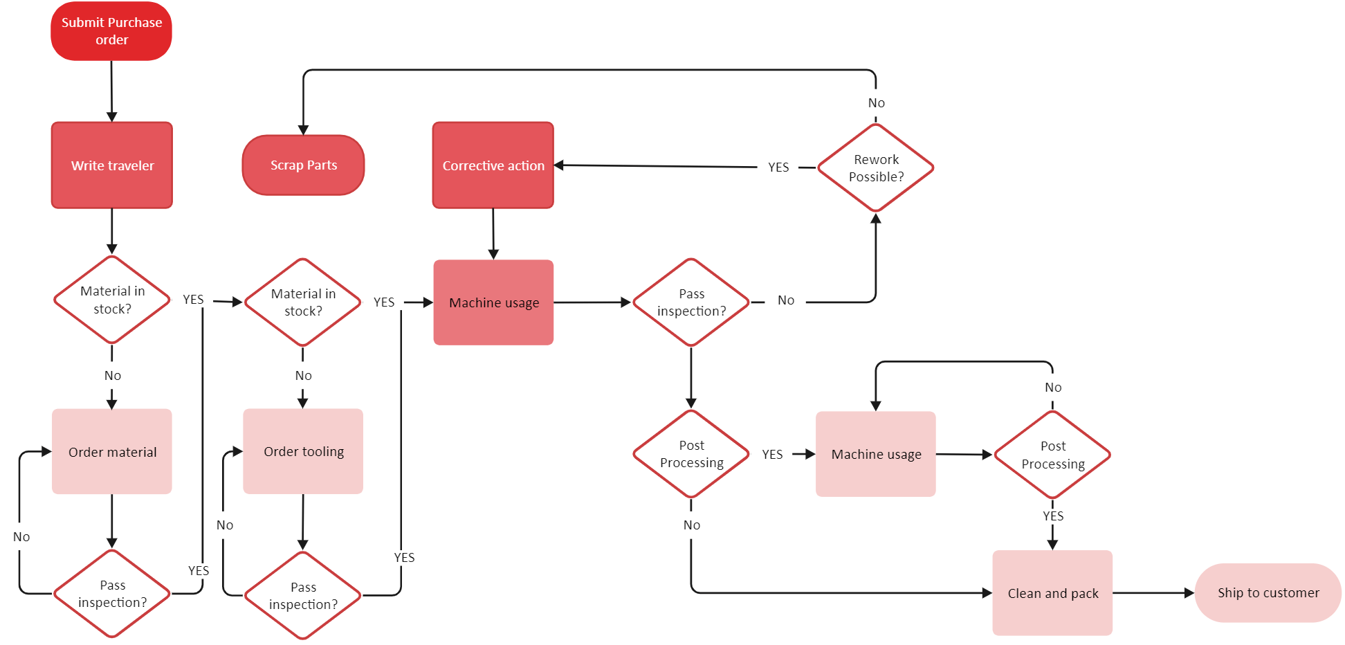 ANSI Flowchart