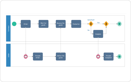 BPMN Process