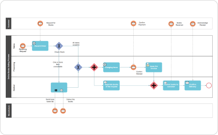 BPMN Diagram Examples