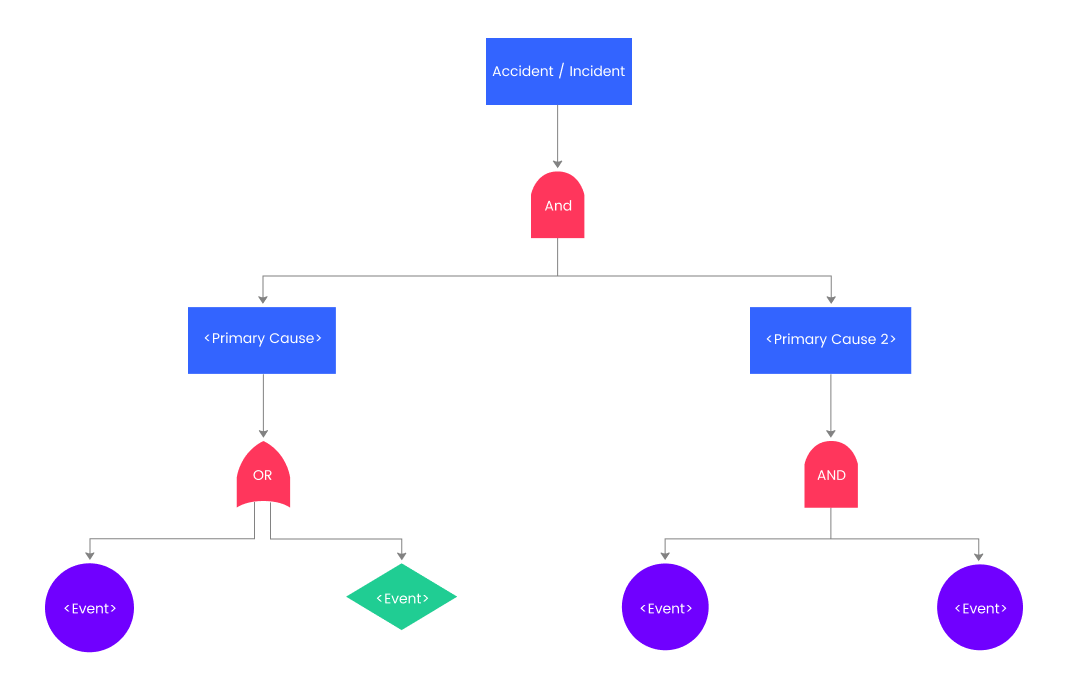 Fault Tree Analysis Software