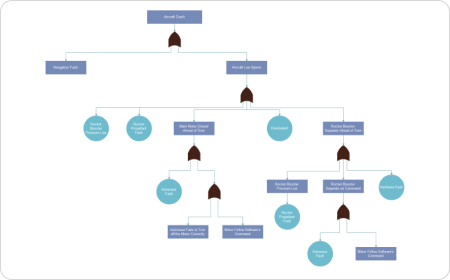 Failure Tree Analysis