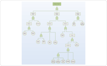 Fault Tree Analysis PowerPoint