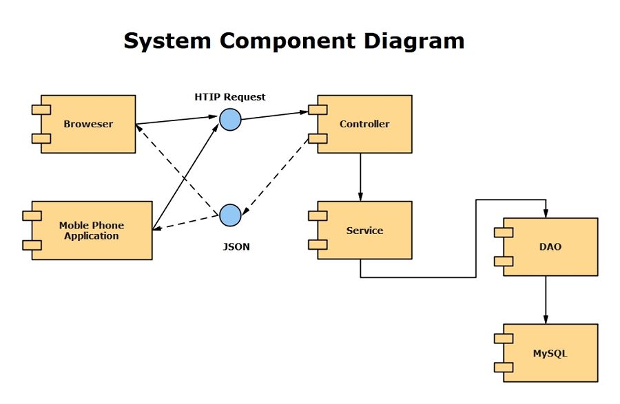 UML Component Diagram