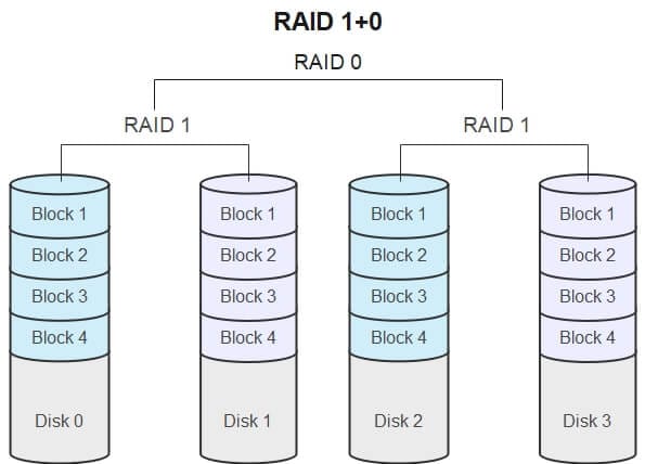 what is raid 10