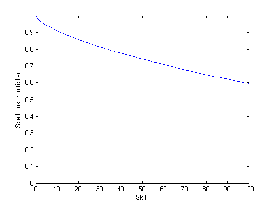 SR-graph-Spell Cost.png