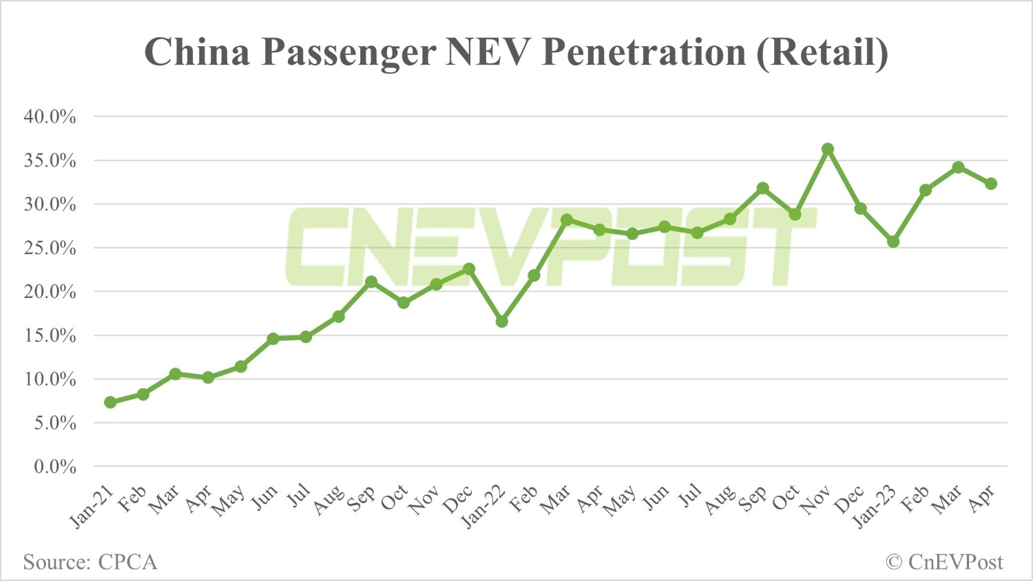 China passenger NEV retail drops 3.6% MoM to 527,000 in Apr, CPCA data show-CnEVPost