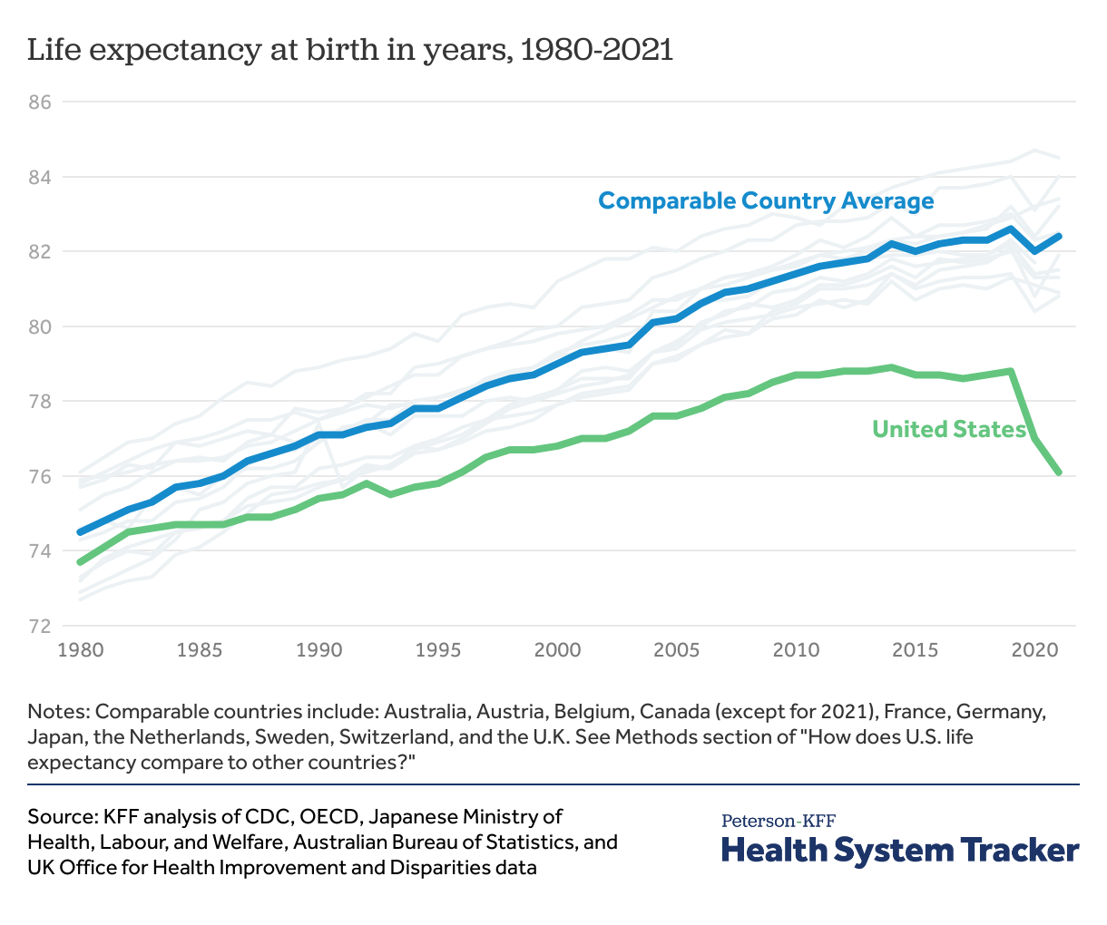 Life Expectancy Graph