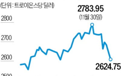 금값 2개월만에 최저…美 국채가격도 내림세