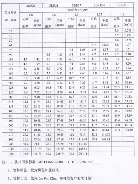 HDPE PIPE PE100 material PN10~PN16 pe pipe factory export products