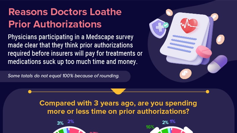 Infographic: Prior Authorizations Drain Doctors’ Time, Money