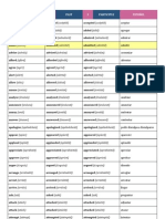 1 Infinitive 2 Past 3 Participle Español