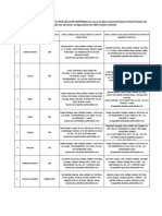 Idea Nodal Officer List