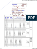 Powers of 2 Table