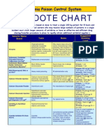 Antidote Chart 2012 PDF