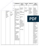 Disease Risk Factor Cause Pathophysiology Signs and Symptoms Diagnostic Test Medical MGT Nursing Intervention