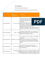 Amendments To The Indian Constitution