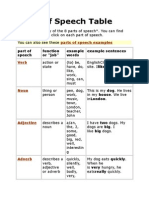 Parts of Speech Table