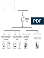 Sources of Textile Fibers: Solar Energy Is The Basis of Life