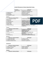 Common and Important Diseases in Some Important Crops.: Durian Disease Common Name Pathogen