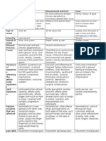 Comparison Chart OA Vs RA Vs GOUT