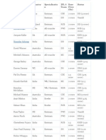 Yuvraj Singh: Player Country Specialisatio N Ipl 6 Team Base Price (RS) Status