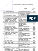 Examinees With The Top 10 Highest Ratings, Nursing Licensure Examination, November 2009