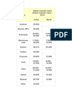 Calorific Values