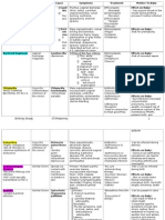 STI Chart (Maternity-Nursing)