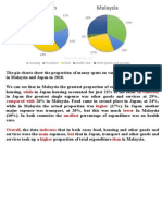 The Pie Charts Show The Proportion of Money Spent On Various Household Expenses in Malaysia and Japan in 2010