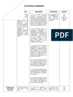 Differences Among Provisional Remedies: Grounds Purpose Court Preliminary Attachment