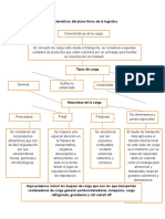 Características Del Plano Físico de La Logística